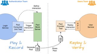Login
Service
User
Service
A
P
I
Pact
Mock
Server
Authentication Team Users Team
Pact
Consumer
Unit Test
Define
interaction
Trigger
interaction
Generate
Pact
Pact
Provider
Test
Share
Pact
Replay
interaction
Replay &
Verify
Play &
Record
 