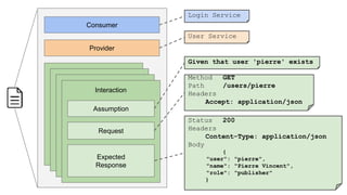 Consumer
Provider
Assumption
Request
Expected
Response
Login Service
User Service
Given that user 'pierre' exists
Method GET
Path /users/pierre
Headers
Accept: application/json
Status 200
Headers
Content-Type: application/json
Body
{
"user": "pierre",
"name": "Pierre Vincent",
"role": "publisher"
}
Interaction
 