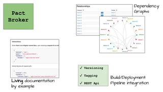 Pact
Broker
Dependency
Graphs
Living documentation
by example
✓ Versioning
✓ Tagging
✓ REST Api
Build/Deployment
Pipeline integration
 