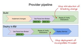 Provider pipeline
Implement changes Get Pacts from Broker
Replay & Verify
Interactions
Deploy Service
Build
Deploy to EU
PROD-EU
Get Pacts from Broker
Replay & Verify
Interactions
Stop deployment of
incompatible Provider
Stop introduction of
breaking change
PROD-US
PROD-EU
 