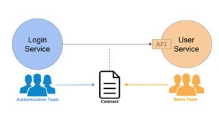 Contract
Login
Service
User
Service
API
Authentication Team Users Team
 