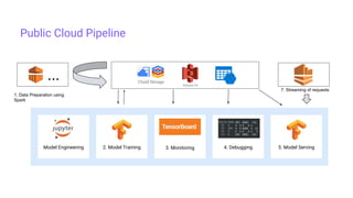 TensorFlow 16: Building a Data Science Platform | PPT