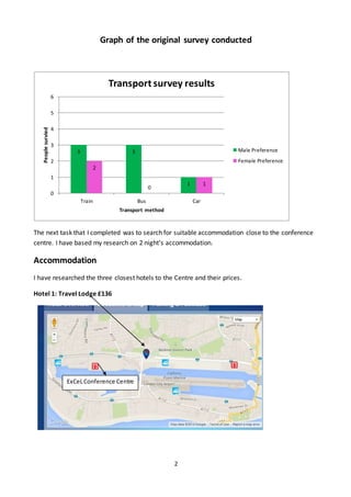 2
Graph of the original survey conducted
The next task that I completed was to search for suitable accommodation close to the conference
centre. I have based my research on 2 night’s accommodation.
Accommodation
I have researched the three closest hotels to the Centre and their prices.
Hotel 1: Travel Lodge £136
3 3
1
2
0
1
0
1
2
3
4
5
6
Train Bus Car
Peoplesurvied
Transport method
Transport survey results
Male Preference
Female Preference
ExCeLConference Centre
 