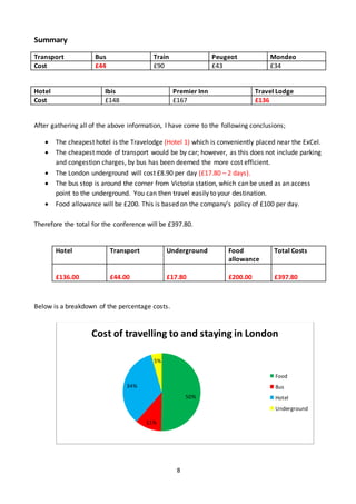 8
Summary
Transport Bus Train Peugeot Mondeo
Cost £44 £90 £43 £34
Hotel Ibis Premier Inn Travel Lodge
Cost £148 £167 £136
After gathering all of the above information, I have come to the following conclusions;
 The cheapest hotel is the Travelodge (Hotel 1) which is conveniently placed near the ExCel.
 The cheapest mode of transport would be by car; however, as this does not include parking
and congestion charges, by bus has been deemed the more cost efficient.
 The London underground will cost £8.90 per day (£17.80 – 2 days).
 The bus stop is around the corner from Victoria station, which can be used as an access
point to the underground. You can then travel easily to your destination.
 Food allowance will be £200. This is based on the company’s policy of £100 per day.
Therefore the total for the conference will be £397.80.
Hotel Transport Underground Food
allowance
Total Costs
£136.00 £44.00 £17.80 £200.00 £397.80
Below is a breakdown of the percentage costs.
50%
11%
34%
5%
Cost of travelling to and staying in London
Food
Bus
Hotel
Underground
 