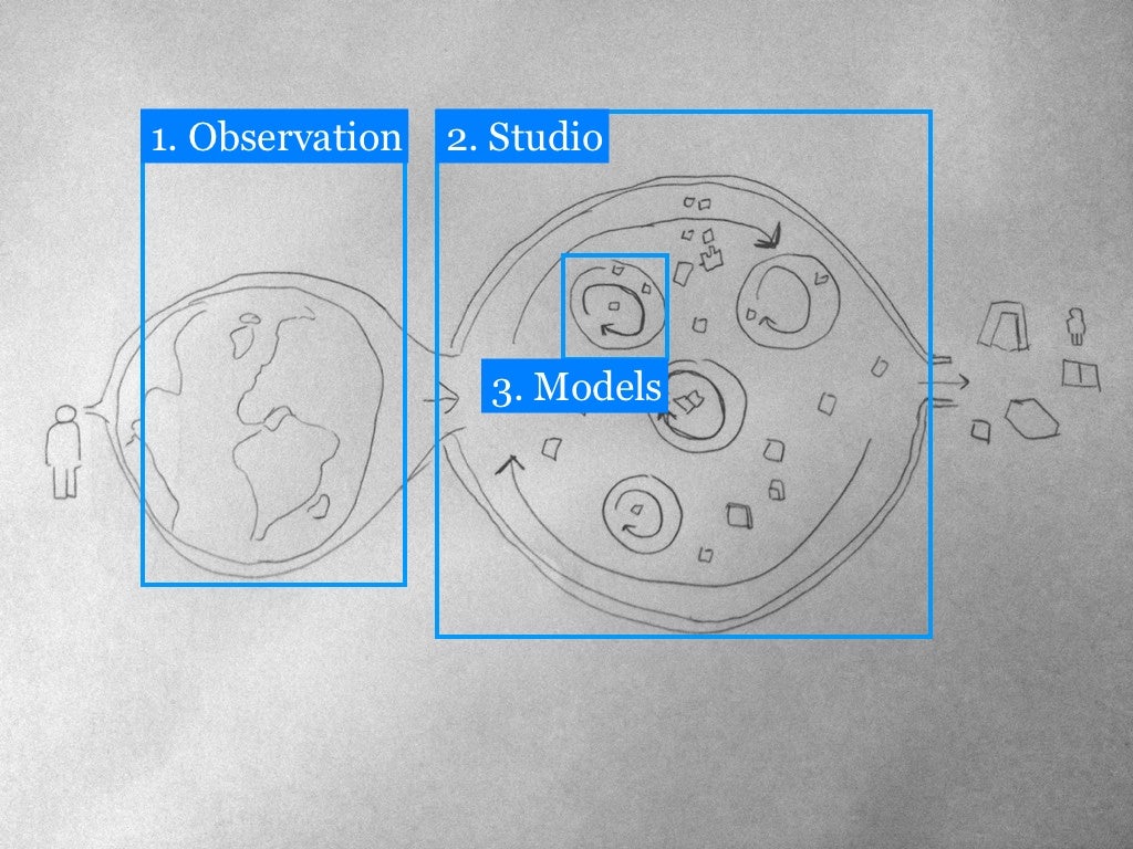 Rem Koolhaas designing the design process