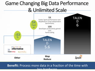 Beneﬁt:	Process	more	data	in	a	frac&on	of	the	&me	with	
less	hardware.	
5X	
Faster	Spark	performance	over	
MapReduce	using	independent	
benchmarks	
		
10X	
Developer	produc&vity	gained	
over	
hand-coding	
	
Map	
Reduce	
Other	
TALEN
D	
6	
+53
%
5X
Fast
er	
TALEN
D	
5.6	
Game	Changing	Big	Data	Performance	
&	Unlimited	Scale	
 