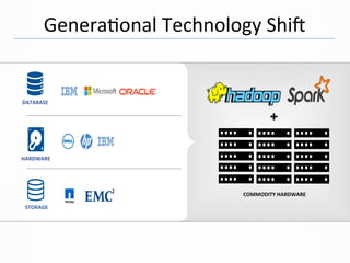 +
DATABASE	
HARDWARE	
STORAGE	
COMMODITY	HARDWARE	
Genera&onal	Technology	Shi1	
 