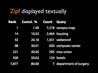 Zipf displayed textually
 