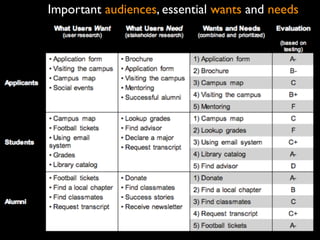 Important audiences, essential wants and needs
 