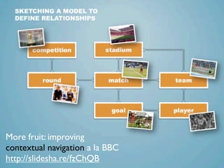 More fruit:
    contextual navigation




More fruit: improving
contextual navigation a la BBC
http://slidesha.re/fzChQB
 