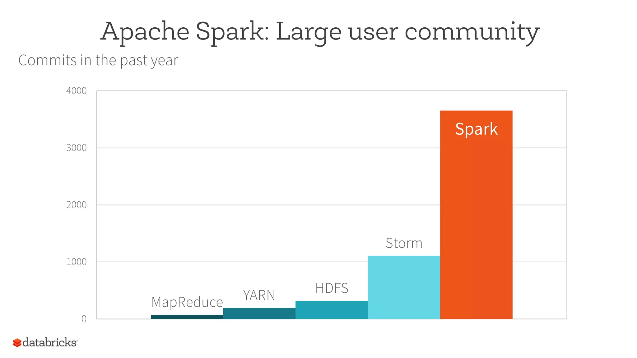 Apache Spark: Large user community
MapReduce YARN HDFS
Storm
Spark
0
1000
2000
3000
4000
Commits in the past year
 