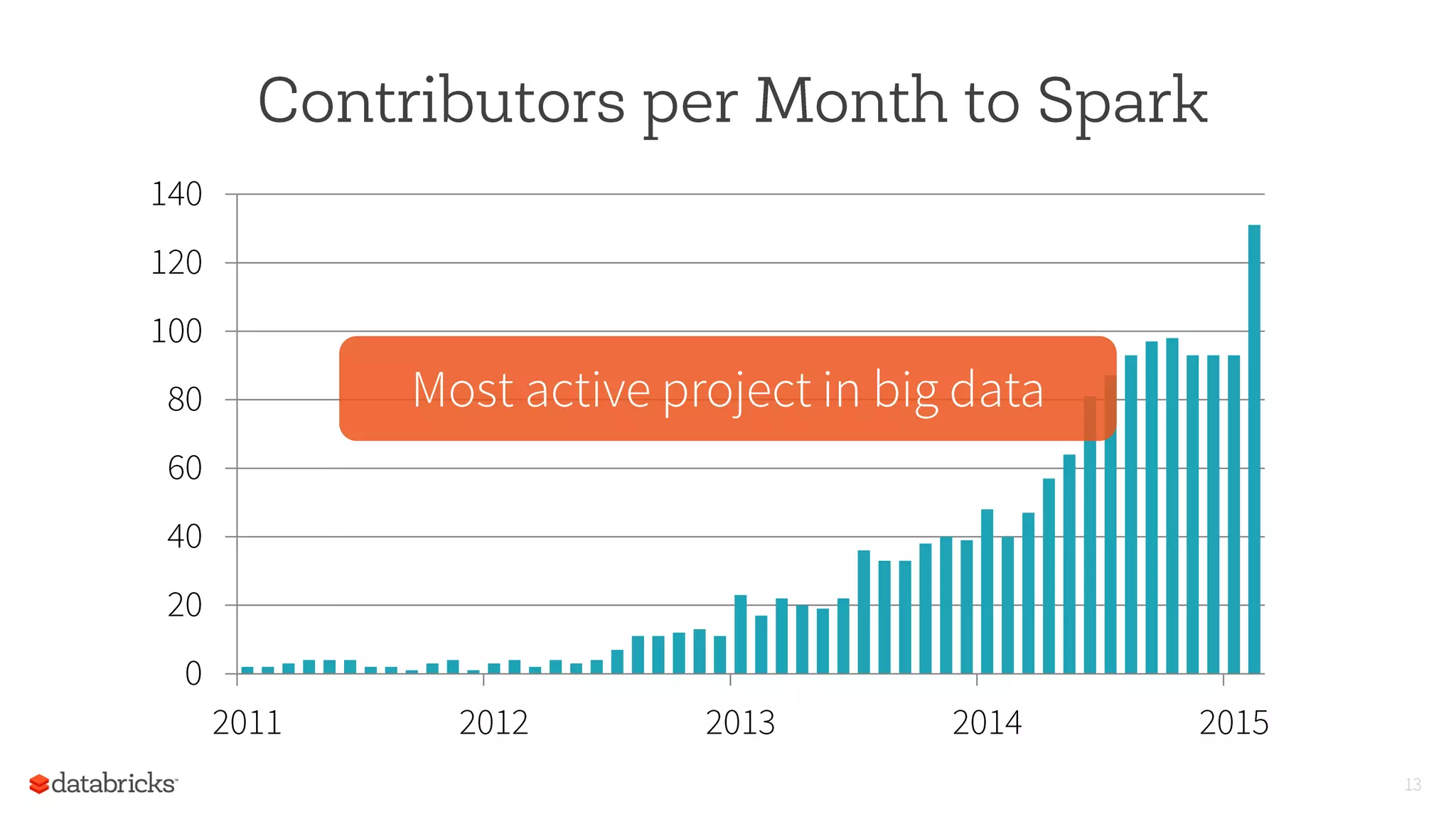 0
20
40
60
80
100
120
140
2011 2012 2013 2014 2015
Contributors per Month to Spark
Most active project in big data
13
 