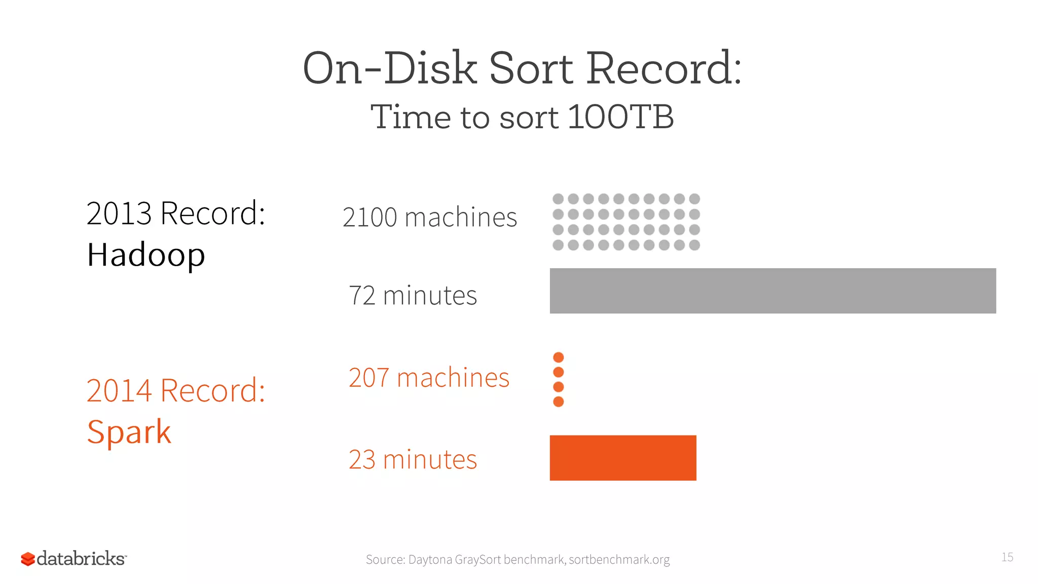 15
On-Disk Sort Record:
Time to sort 100TB
Source: Daytona GraySort benchmark, sortbenchmark.org
2100 machines2013 Record:
Hadoop
72 minutes
2014 Record:
Spark
207 machines
23 minutes
 