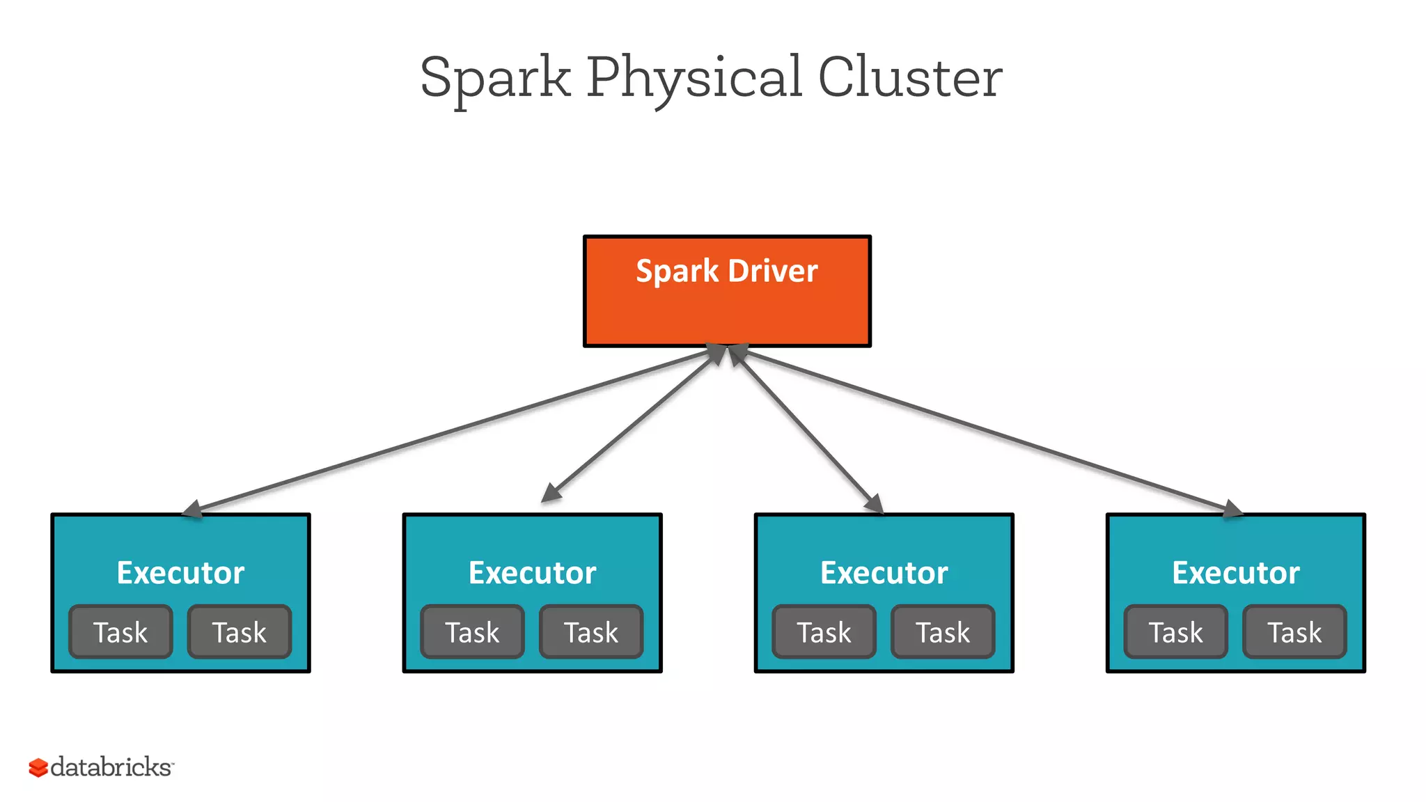  
Spark	
  Driver	
  
	
  
	
  
Executor	
  
	
  Task	
   Task	
  
Executor	
  
	
  Task	
   Task	
  
Executor	
  
	
  Task	
   Task	
  
Executor	
  
	
  Task	
   Task	
  
Spark Physical Cluster
 