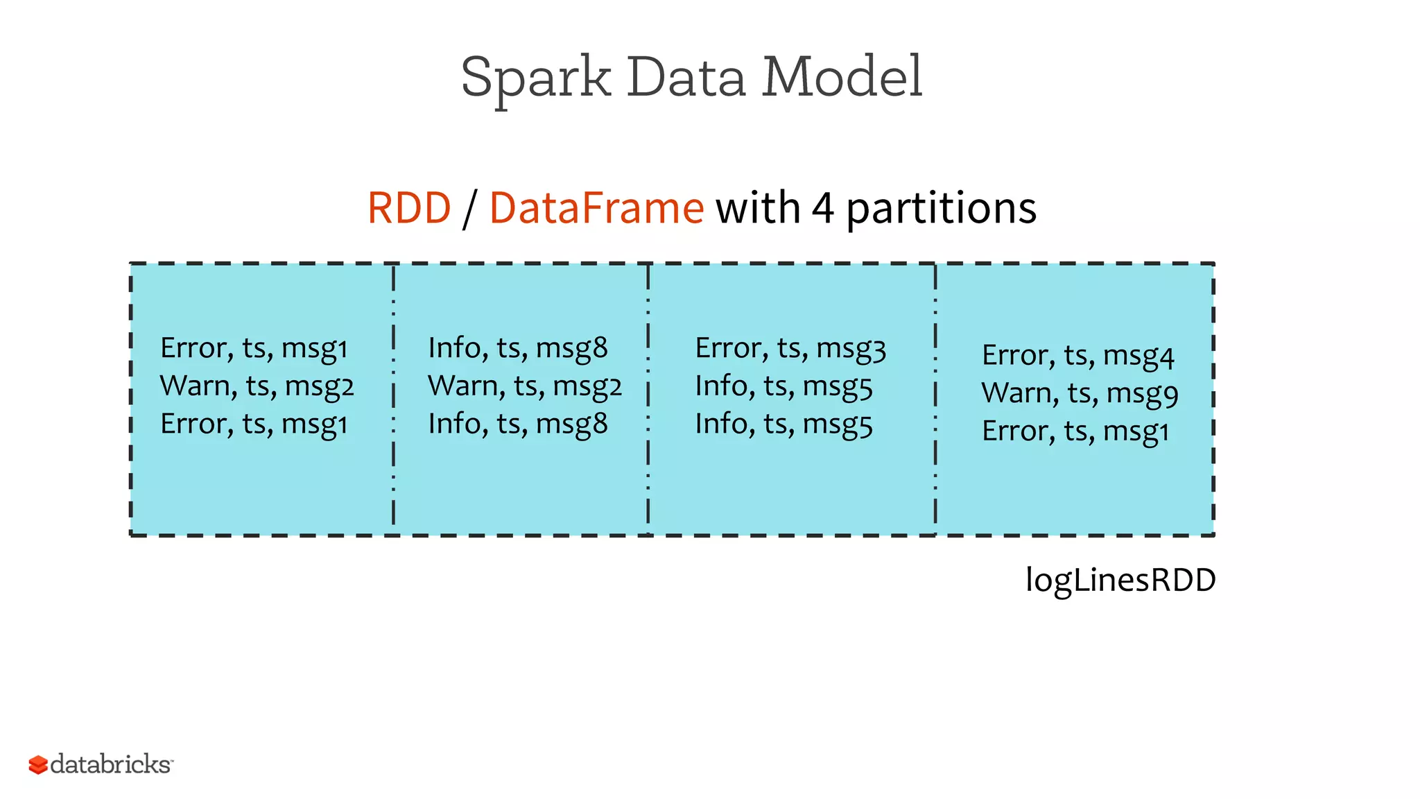 Spark Data Model
Error,	
  ts,	
  msg1	
  
Warn,	
  ts,	
  msg2	
  
Error,	
  ts,	
  msg1	
  	
  
RDD / DataFrame with 4 partitions
Info,	
  ts,	
  msg8	
  
Warn,	
  ts,	
  msg2	
  
Info,	
  ts,	
  msg8	
  	
  
Error,	
  ts,	
  msg3	
  
Info,	
  ts,	
  msg5	
  
Info,	
  ts,	
  msg5	
  	
  
Error,	
  ts,	
  msg4	
  
Warn,	
  ts,	
  msg9	
  
Error,	
  ts,	
  msg1	
  	
  
logLinesRDD	
  
 
