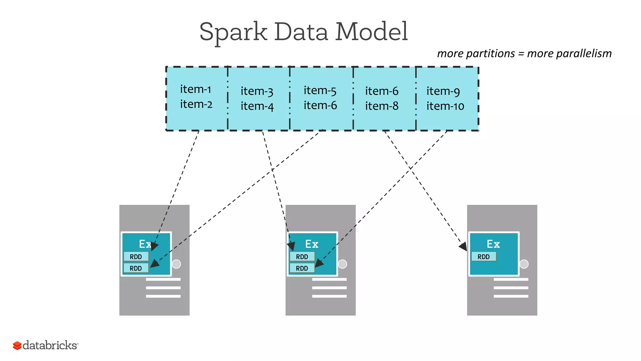 Spark Data Model
item-­‐1	
  
item-­‐2	
  
	
  
item-­‐3	
  
item-­‐4	
  
item-­‐5	
  
item-­‐6	
  
item-­‐6	
  
item-­‐8	
  
item-­‐9	
  
item-­‐10	
  
Ex
RD
DRD
D
Ex
RD
DRD
D
Ex
RD
D
more	
  par((ons	
  =	
  more	
  parallelism	
  
 