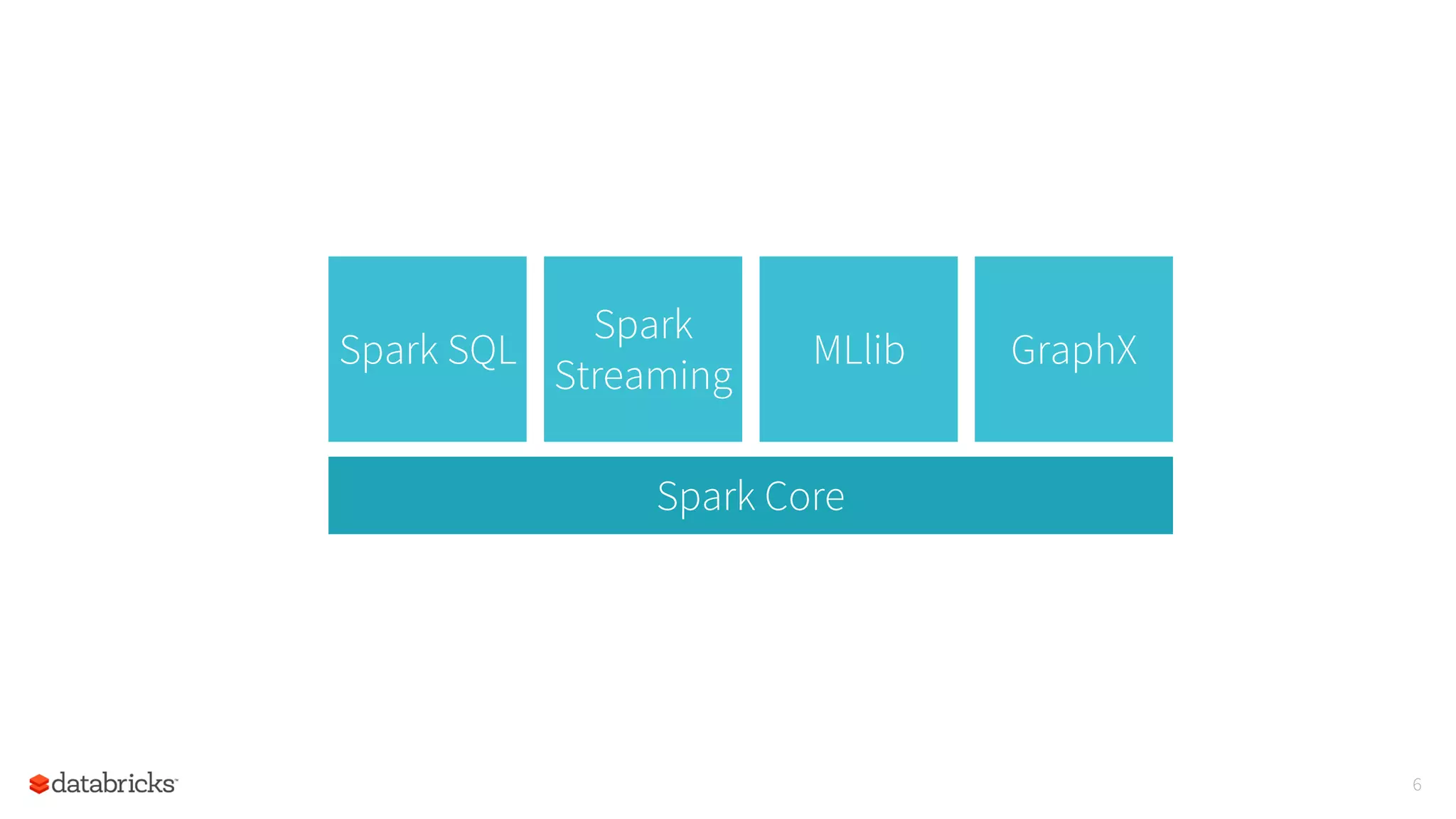 6
Spark Core
Spark
Streaming
Spark SQL MLlib GraphX
 