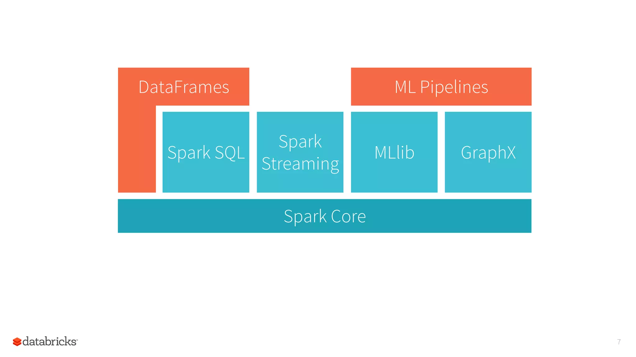 7
Spark Core
DataFrames ML Pipelines
Spark
Streaming
Spark SQL MLlib GraphX
 