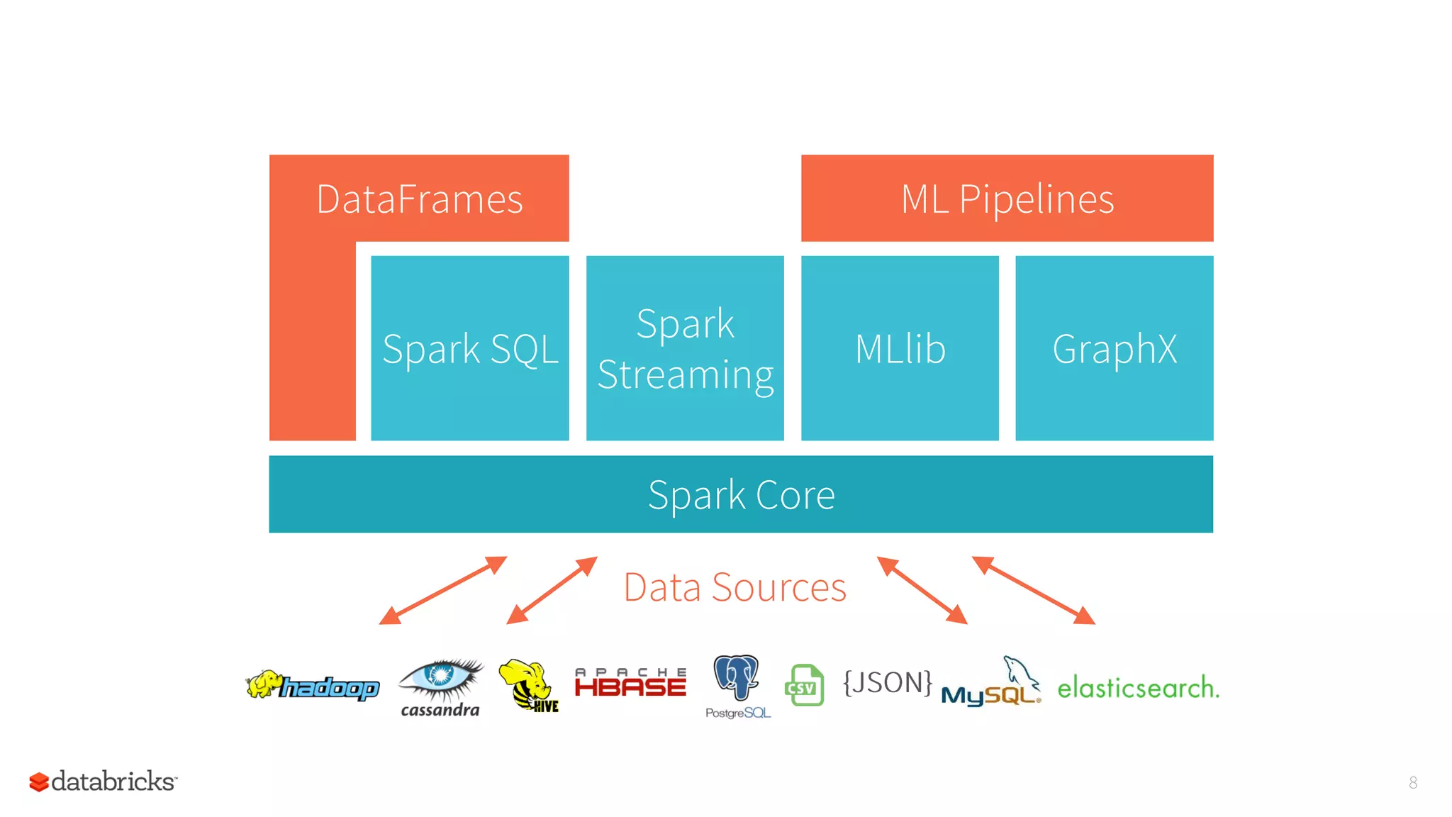 8
{JSON}
Data Sources
Spark Core
DataFrames ML Pipelines
Spark
Streaming
Spark SQL MLlib GraphX
 