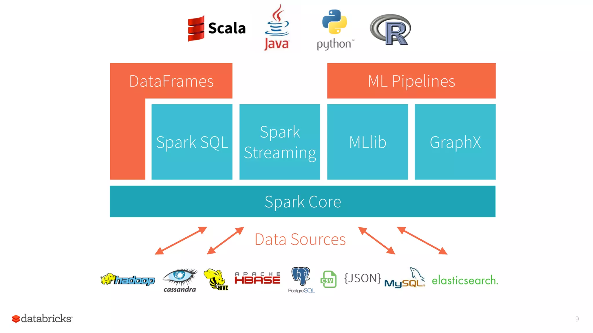 9
{JSON}
Data Sources
Spark Core
DataFrames ML Pipelines
Spark
Streaming
Spark SQL MLlib GraphX
 