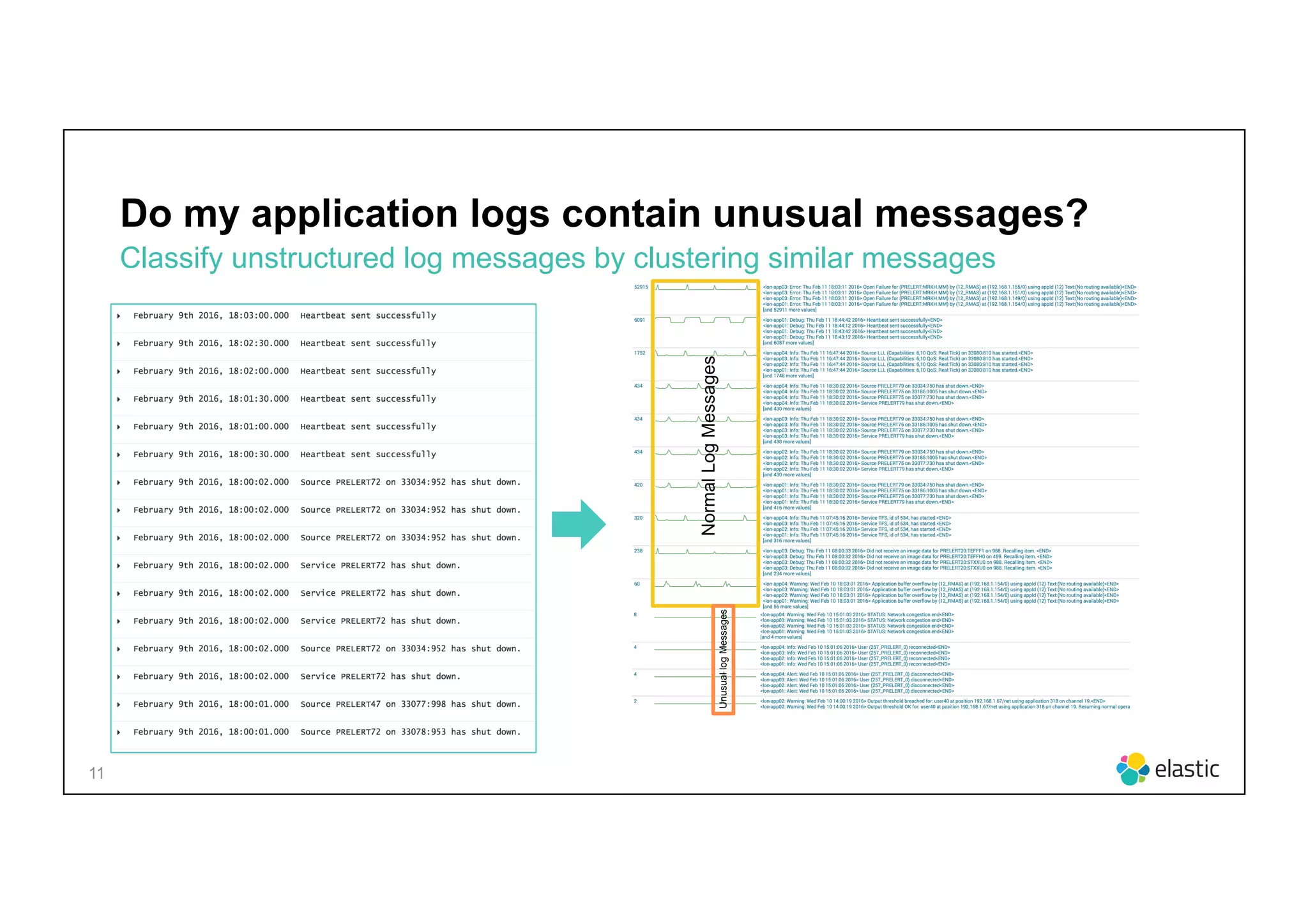 11
Do my application logs contain unusual messages?
Classify unstructured log messages by clustering similar messages
NormalLogMessages
UnusuallogMessages
 