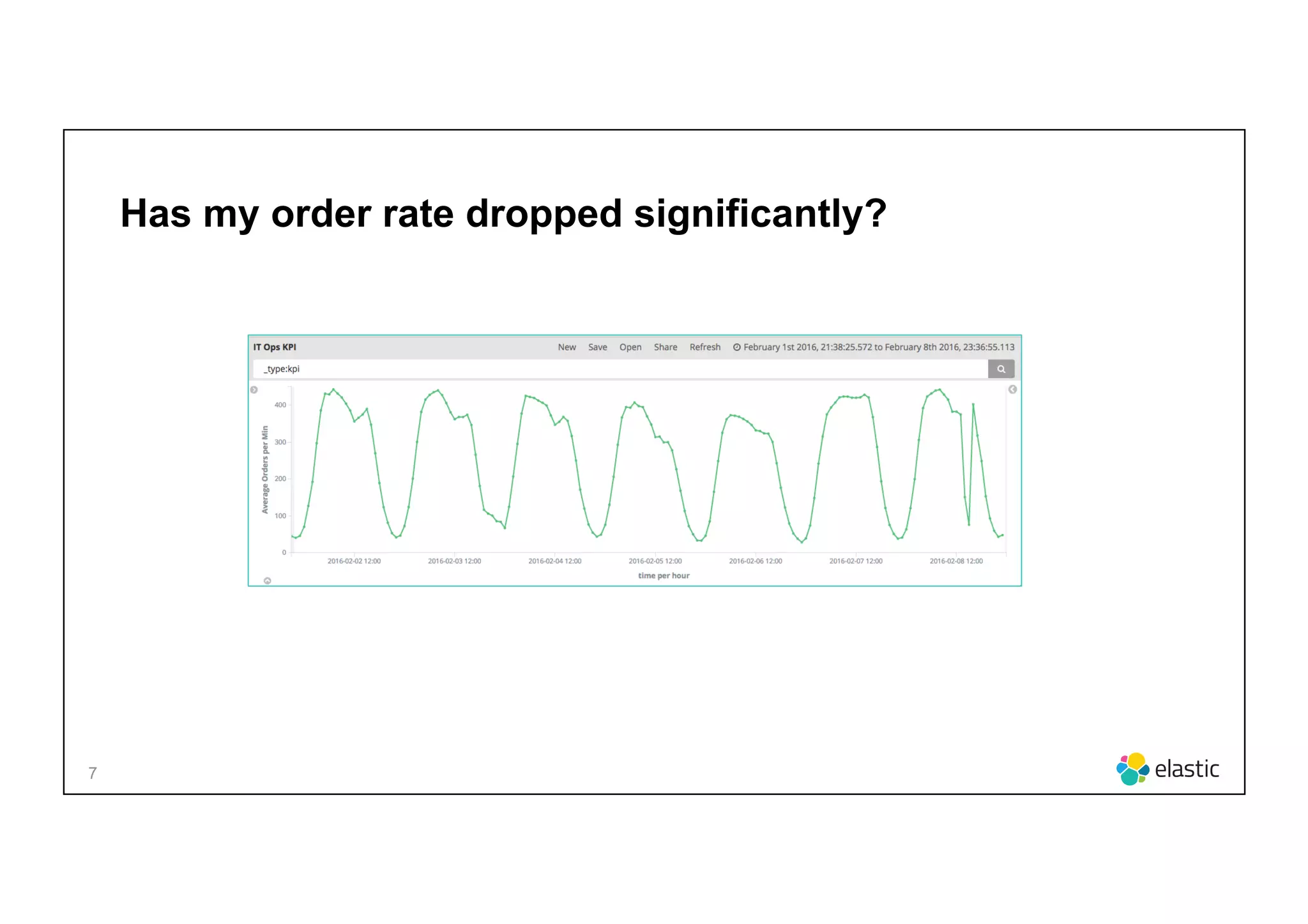 7
Has my order rate dropped significantly?
 