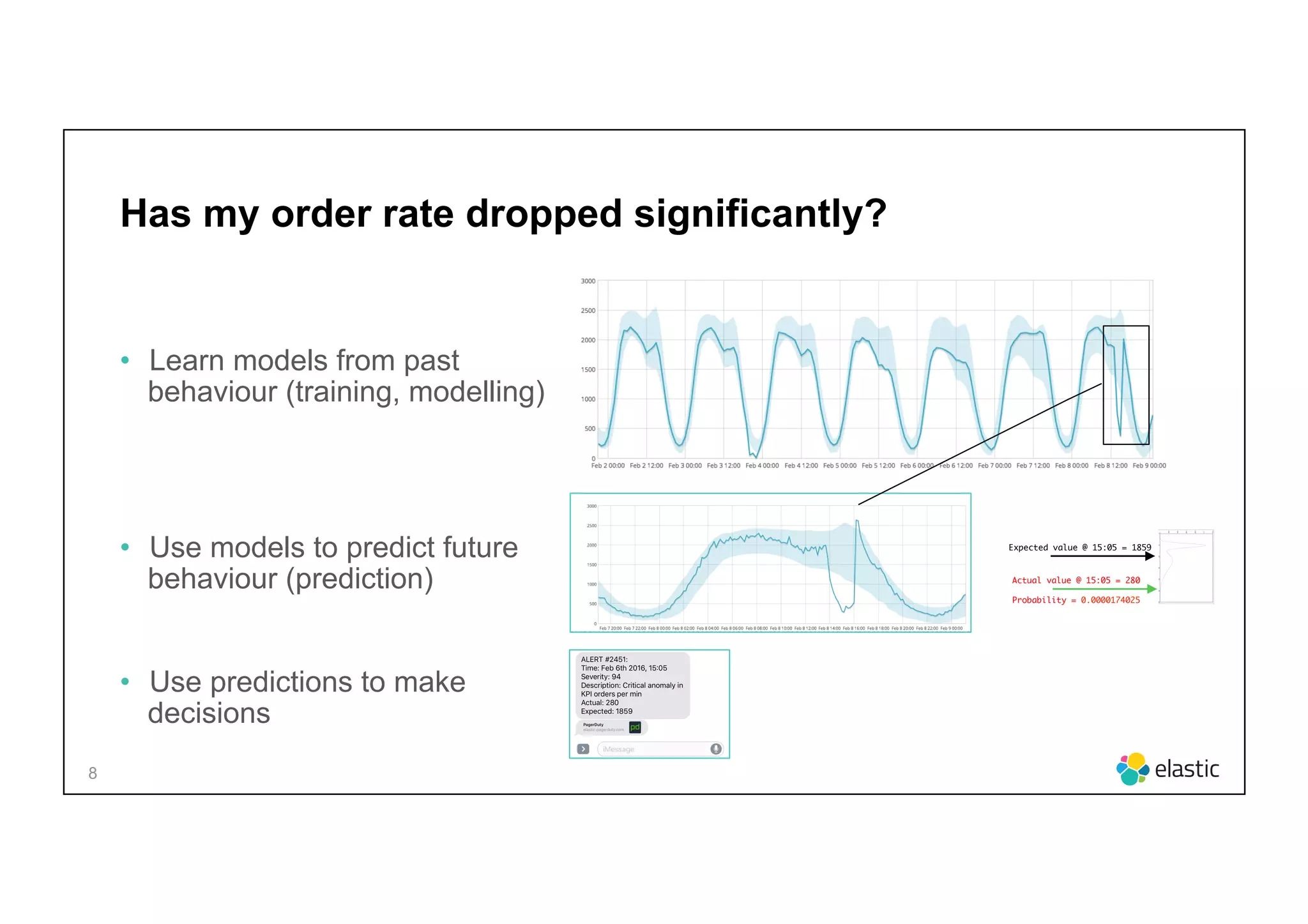 8
Has my order rate dropped significantly?
•  Learn models from past
behaviour (training, modelling)
•  Use models to predict future
behaviour (prediction)
•  Use predictions to make
decisions
Expected value @ 15:05 = 1859
Actual value @ 15:05 = 280
Probability = 0.0000174025
 