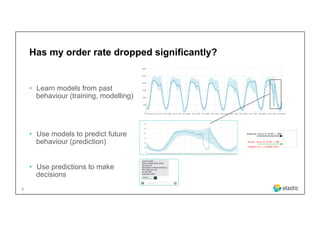 8
Has my order rate dropped significantly?
•  Learn models from past
behaviour (training, modelling)
•  Use models to predict future
behaviour (prediction)
•  Use predictions to make
decisions
Expected value @ 15:05 = 1859
Actual value @ 15:05 = 280
Probability = 0.0000174025
 