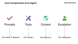 11
Core Components of an Agent
Prompts
(The "Brain" & "Mission")
Context
(The "Memory")
Escalation
(The "Safety Net")
Tools
(The "Hands")
 