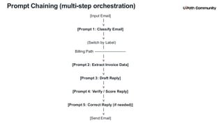 21
Prompt Chaining (multi-step orchestration)
[Input Email]
|
v
[Prompt 1: Classify Email]
|
v
(Switch by Label)
|
Billing Path -------------------------
|
v
[Prompt 2: Extract Invoice Data]
|
v
[Prompt 3: Draft Reply]
|
v
[Prompt 4: Verify / Score Reply]
|
v
[Prompt 5: Correct Reply (if needed)]
|
v
[Send Email]
 