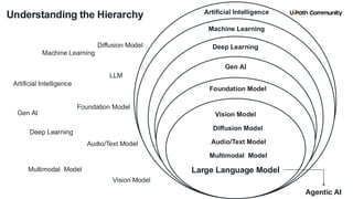 7
Machine Learning
Deep Learning
Gen AI
Foundation Model
Understanding the Hierarchy
Artificial Intelligence
Machine Learning
Deep Learning
Foundation Model
LLM
Gen AI Vision Model
Diffusion Model
Audio/Text Model
Multimodal Model
Large Language Model
Audio/Text Model
Multimodal Model
Diffusion Model
Vision Model
Agentic AI
Artificial Intelligence
 
