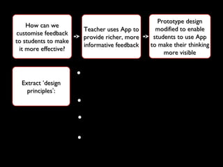 How can weHow can we
customise feedbackcustomise feedback
to students to maketo students to make
it more effective?it more effective?
Teacher uses App toTeacher uses App to
provide richer, moreprovide richer, more
informative feedbackinformative feedback
Prototype designPrototype design
modified to enablemodified to enable
students to use Appstudents to use App
to make their thinkingto make their thinking
more visiblemore visible
ExtractExtract ‘‘designdesign
principlesprinciples’’::
•Use the App to encourage two-way
flow of feedback data
•Focus on ‘threshold concepts’
•Encourage peer-to-peer feedback
•Use feed-back to inform future
planning
 