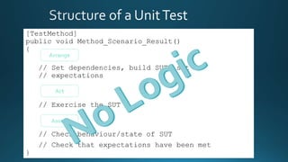 [TestMethod]
public void Method_Scenario_Result()
{
// Set dependencies, build SUT, set
// expectations
// Exercise the SUT
// Check behaviour/state of SUT
// Check that expectations have been met
}
Assert
Act
Arrange
 