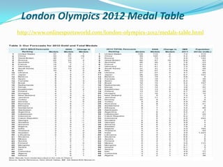 London Olympics 2012 Medal Table
http://www.onlinesportsworld.com/london-olympics-2012/medals-table.html
 