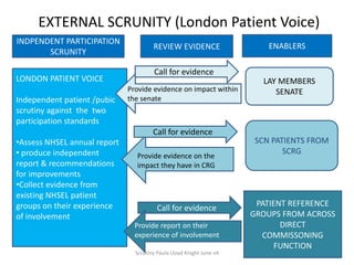 EXTERNAL SCRUNITY (London Patient Voice)
Scrutiny Paula Lloyd Knight June v4
LAY MEMBERS
SENATE
SCN PATIENTS FROM
SCRG
PATIENT REFERENCE
GROUPS FROM ACROSS
DIRECT
COMMISSONING
FUNCTION
INDPENDENT PARTICIPATION
SCRUNITY
ENABLERS
LONDON PATIENT VOICE
Independent patient /pubic
scrutiny against the two
participation standards
•Assess NHSEL annual report
• produce independent
report & recommendations
for improvements
•Collect evidence from
existing NHSEL patient
groups on their experience
of involvement
Call for evidence
REVIEW EVIDENCE
Provide report on their
experience of involvement
Provide evidence on the
impact they have in CRG
Provide evidence on impact within
the senate
Call for evidence
Call for evidence
 