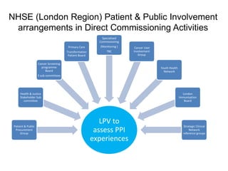 NHSE (London Region) Patient & Public Involvement
arrangements in Direct Commissioning Activities
LPV to
assess PPI
experiences
Patient & Public
Procurement
Group
Health & Justice
Stakeholder Sub
committee
Cancer Screening
programme
Board
3 sub committees
Primary Care
Transformation
Patient Board
Specialised
Commissioning
(Monitoring )
TBC
Cancer User
Involvement
Group
Youth Health
Network
London
Immunisation
Board
Strategic Clinical
Network
reference groups
 