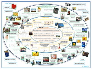 Strong governance
Working at pace…without
leaving anyone behind
3. OUTCOMES
Describe what we want the Assembly to achieve in the future
2. DOING & BEING
What will the Assembly members be doing – what activities and work, what will
they be thinking, how will they be behaving?
1. HOW WILL IT FEEL?
Use words and pictures to express how we want it to feel to be a
member of the Assembly in the future
4. VALUES
4. VALUES
COLLABORATION
EMPATHY
COMPASSION
PERSON CENTERED TRUST
MUTUAL RESPECT
OPEN COMMUNICATION
HONESTY
TRANSPARENT
No fudge, thereare clear
objectives
Everyone’sviews
are respected
Listened to
Given enoughtimeto
be heard
No language
barriers
Aleap into the
unknown….but feel
supported
Barriers toovercomeare
part ofthe “challenge”
Part ofa team/
partnership
Understandhow
everything is
interlinked
Working towards acommon goal –
for the commongood
Rewarding
Working withthepublicas
people….not justaspatients
Thinking out ofthebox,
being creative
Dynamic
Feeling in touch
Positiveuseoftime
“You have soughtmeout,given meenoughtime,
listened to me, helpedme to participate”
Successfully juggling the
many topics, issuesand
needs
Light, relaxed, comfortable,
holistic environment
In control
Energised
Differences areaccepted
Travelling together on a journey
BELIEF
Endless possibilities
energy
Key values areknown,
lived, built in
Learn from others –local,
national,international
Active
Engaged
Resilientand
effective advocates
Acriticalfriend: reading,
listening,questioning,
challenging
Making decisionsand
agreeing
Accountable
Not leaving
things to chance
Visionary
Actively
listening
In meetings:useful
contributions, constructive,
productive
Outside meetings: Collecting
and absorbing opinionsand
events; onlinesharing and
collaboration
Working effectively
with commissioners
Unbiased focus –
representing everyone
fairly
Growing together
Accept whenthings
go wrong
Adaptable –leaving old
attitudes/processesbehind
Open to others
knowledge,
opinions, ideas
Questing
Bridging the gap
Magic when itworks
Totally inclusiveand representative
Good
communicators and
ambassadors –
feeding back to
Londoners
Shifting attitudesSetting thestandards/role modelling participation
Safeguarding quality/addressing inequality
Fulfil promiseto holdcommissionerstoaccount
An entity which truly representsthepopulation ofLondon
Better healthoutcomes asresultofcommissionersheld to accountfor PPI
Signposting
Everyone isequal
Everyone’sopinion isvalued
Empowered
 