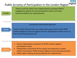 OUTCOME
METHOD
PRODUCTS
Public Scrutiny of Participation in the London Region
Scrutiny Paula Lloyd Knight June v4
Patients and the public have independently evaluated NHSEL’s
engagement against the two participation duties and made
recommendations for improvements.
Community Asset based Approach
Create London Patient Voice as a stand alone group which holds NHSE
(London Region) to account against the two participation duties across its
direct commissioning function
1. Annual independent evaluation of NHSE (London Region)
participation report
2. Independent assessment of the impact and experience London
citizens have had on NHSE (London Regions) commissioning activities
3. Public report making recommendations for improvement
 