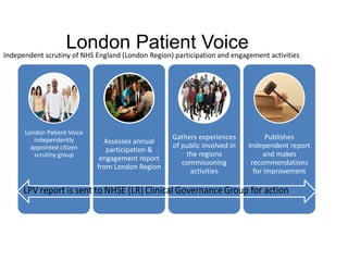 London Patient Voice
London Patient Voice
independently
appointed citizen
scrutiny group
Assesses annual
participation &
engagement report
from London Region
Gathers experiences
of public involved in
the regions
commissoning
activities
Publishes
Independent report
and makes
recommendations
for improvement
Independent scrutiny of NHS England (London Region) participation and engagement activities
 