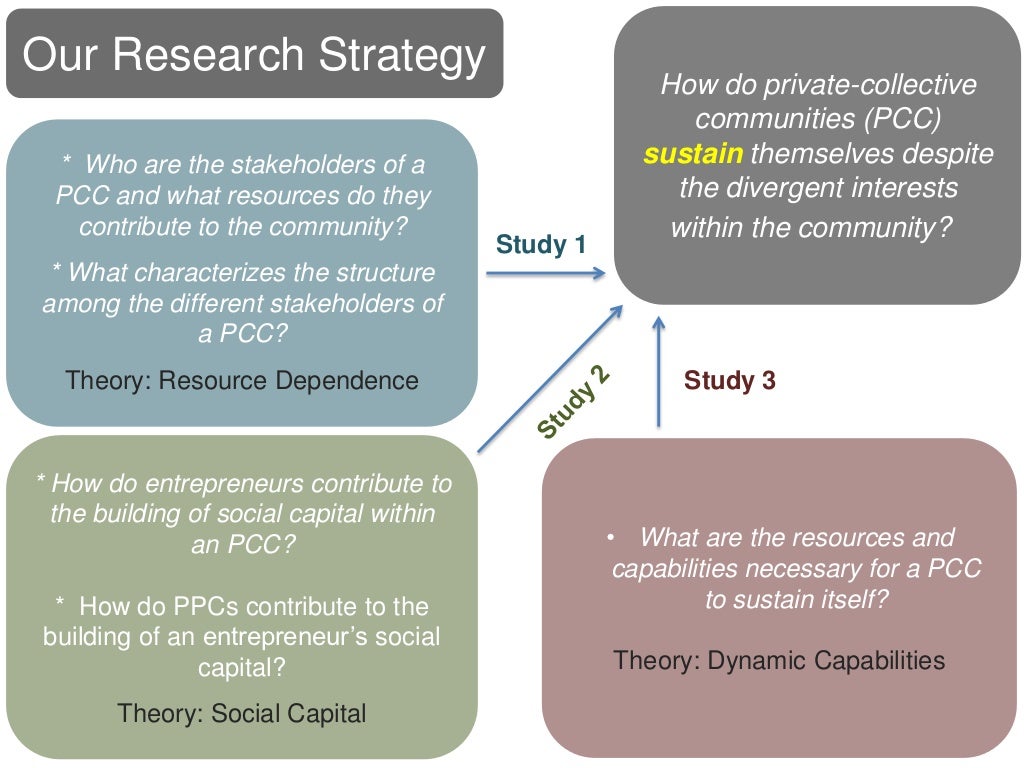 research strategies slideshare