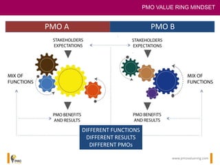 The PMO VALUE RING Workshop | PPTX