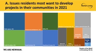 A. Issues residents most want to develop
projects in their communities in 2021
 