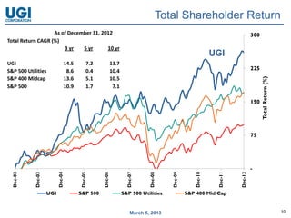 Total Shareholder Return
                   As of December 31, 2012                                                                                                300
Total Return CAGR (%)
                       3 yr   5 yr      10 yr
                                                                                                                 UGI
UGI                                14.5        7.2            13.7
S&P 500 Utilities                   8.6        0.4            10.4                                                                        225
S&P 400 Midcap                     13.6        5.1            10.5




                                                                                                                                                Total Return (%)
S&P 500                            10.9        1.7             7.1
                                                                                                         Domestic            Utilities
                                                                                                         Propane                      150


                                                                                                    Int’l Propane

                                                                                                                                 75
                                                                                                                       Midstream &
                                                                                                                        Marketing


                                                                                                                                          -
  Dec-02




                          Dec-04



                                          Dec-05



                                                     Dec-06



                                                                       Dec-07



                                                                                  Dec-08



                                                                                           Dec-09



                                                                                                        Dec-10



                                                                                                                    Dec-11



                                                                                                                                 Dec-12
           Dec-03




                    UGI                   S&P 500                    S&P 500 Utilities              S&P 400 Mid Cap


                                                                          March 5, 2013                                                                            10
 