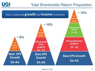 Total Shareholder Return Proposition

                                                                ~ 14%
UGI is a balanced growth and income investment         4%
                                                     dividend
                                                      growth

                                  ~ 10%
                                                   Reinvestment
                           4%                         of Cash
                         dividend                    3% - 4%
                         growth
           ~ 8%
                       EPS growth                EPS growth from
      4%
                          from                       projects
    dividend
     growth             projects                     2% - 3%
                        2% - 3%
  Base EPS            Base EPS
   Growth                                       Base EPS Growth
                      Growth
   3%-4%                                            3%-4%
                        3%-4%

                                March 5, 2013                           11
 