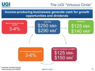 The UGI “Virtuous Circle”
     Income-producing businesses generate cash for growth
                 opportunities and dividends
                                                          Cash flow                                    Dividends
      Base business earnings
             growth
                                                 $250 MM-                                     $125 MM-
           3-4%                                  $290 MM*                                     $140 MM*


                                                                         Organic investment and M&A1
                           Incremental earnings growth
                                                                          $125 MM-
                                 3-6%
                                                                          $150 MM*
*multi-year average forecast
1 after business unit CAPEX                              March 5, 2013                                             12
 
