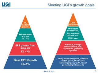 Meeting UGI’s growth goals



        4%                                       Cash
     dividend                                  generation
      growth
                                              Midstream
                                             Investments,
                                             Intl./domestic
   Reinvestment                              propane acq.,
      of Cash
     3% - 4%                                  Utility acq.


                                          Auburn II, Storage
 EPS growth from                         enhancements, LNG
    projects                             expansion, gathering
                                              systems
     2% - 3%

                                   Utility conversions/growth, AmeriGas
Base EPS Growth                         EBITDA growth, Midstream &
                                    Marketing organic growth, natural
     3%-4%                               gas marketing in France, etc.


                   March 5, 2013                                          13
 