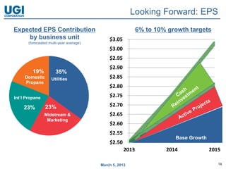 Base Growth
                                                         Looking Forward: EPS
Expected EPS Contribution                                   6% to 10% growth targets
    by business unit                         $3.05
       (forecasted multi-year average)
                                             $3.00
                                             $2.95
                                             $2.90
         19%           35%
     Domestic       Utilities                $2.85
     Propane
                                             $2.80

Int’l Propane                                $2.75

    23%         23%                          $2.70
                Midstream &                  $2.65
                 Marketing
                                             $2.60
                                             $2.55
                                                                          Base growth
                                                                        Base Growth
                                             $2.50
                                                     2013            2014               2015

                                         March 5, 2013                                     14
 