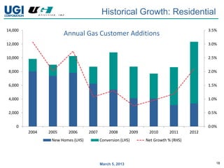 Historical Growth: Residential
14,000                                                                                       3.5%
                       Annual Gas Customer Additions
12,000                                                                                       3.0%


10,000                                                                                       2.5%


 8,000                                                                                       2.0%


 6,000                                                                                       1.5%


 4,000                                                                                       1.0%


 2,000                                                                                       0.5%


    0                                                                                        0.0%
         2004   2005    2006       2007       2008        2009    2010      2011      2012
                 New Homes (LHS)          Conversion (LHS)       Net Growth % (RHS)




                                          March 5, 2013                                         18
 