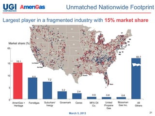 Unmatched Nationwide Footprint

Largest player in a fragmented industry with 15% market share



  Market share (%)
  65


                                                                                                     60.7
          15.1
  15




  10                   8.9
                                    7.2


  5
                                              3.2
                                                          2.4
                                                                      0.9      0.8         0.8
  0
       AmeriGas +   Ferrellgas   Suburban/   Growmark   Cenex       MFA Oil    United   Blossman      All
        Heritage                  Inergy                             Co.      Propane    Gas Inc.   Others
                                                                                Gas

                                                    March 5, 2013                                            21
 