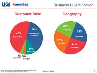 Business Diversification

                       Customer Base                                                 Geography


                                                                                      23%
                                                      36%                            Southwest
                                                                                                        24%
                          47%                    Commercial/
                                                  Industrial
                     Residential                                                                      Northwest

                                                                                26%
                                                                                Northeast
                                                                                                  27%
                                                                                                 Southeast
                                                11%
                                             Motor Fuel

                             3% 3%
                    Agriculture
                                      Transport




Based upon combined AmeriGas and Heritage retail gallons sold
                                                                March 5, 2013                                     22
for the 12 month period ended December 31, 2011
 